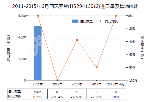 2011-2015年6月四環(huán)素鹽(HS29413012)進口量及增速統(tǒng)計